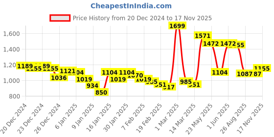ajio.com u.s. polo assn. Men Slip-On Slides u.s. polo assn. Price History Graph from 20 Dec 2024 to 17 Nov 2025