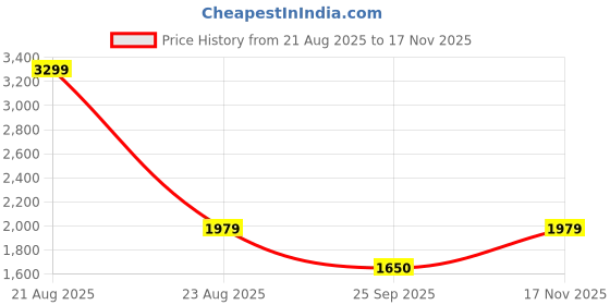 ajio.com u.s. polo assn. Men Slip-On Sneakers u.s. polo assn. Price History Graph from 21 Aug 2025 to 17 Nov 2025
