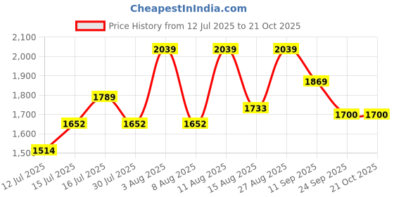 ajio.com u.s. polo assn. Men Slip-On Sneakers With PU Upper u.s. polo assn. Price History Graph from 12 Jul 2025 to 20 Oct 2025