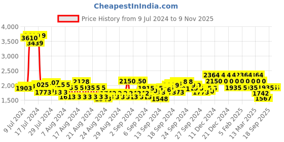 ajio.com u.s. polo assn. Men Slip-On Terri 3.0 Sneakers u.s. polo assn. Price History Graph from 9 Jul 2024 to 9 Nov 2025