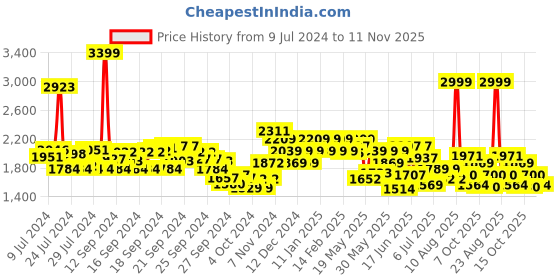 ajio.com u.s. polo assn. Men Slip-On Thong-Strap Flip-Flops u.s. polo assn. Price History Graph from 9 Jul 2024 to 11 Nov 2025