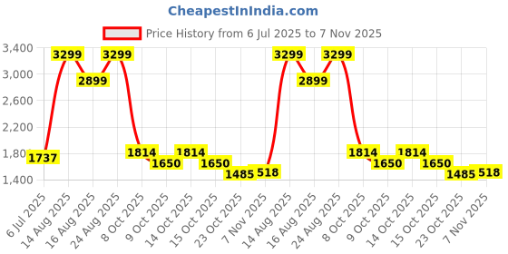 ajio.com u.s. polo assn. Men Sneakers With Canvas Upper u.s. polo assn. Price History Graph from 6 Jul 2025 to 7 Nov 2025