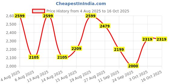 ajio.com u.s. polo assn. Men Sneakers With Canvas Upper u.s. polo assn. Price History Graph from 4 Aug 2025 to 16 Oct 2025