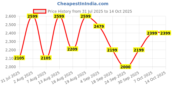 ajio.com u.s. polo assn. Men Sneakers With Canvas Upper u.s. polo assn. Price History Graph from 31 Jul 2025 to 14 Oct 2025