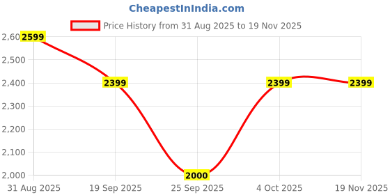 ajio.com u.s. polo assn. Men Sneakers With Canvas Upper u.s. polo assn. Price History Graph from 31 Aug 2025 to 19 Nov 2025