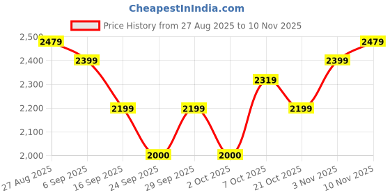 ajio.com u.s. polo assn. Men Sneakers With Canvas Upper u.s. polo assn. Price History Graph from 27 Aug 2025 to 10 Nov 2025