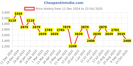 ajio.com u.s. polo assn. Men Sneakers with PU upper u.s. polo assn. Price History Graph from 11 Dec 2024 to 23 Oct 2025