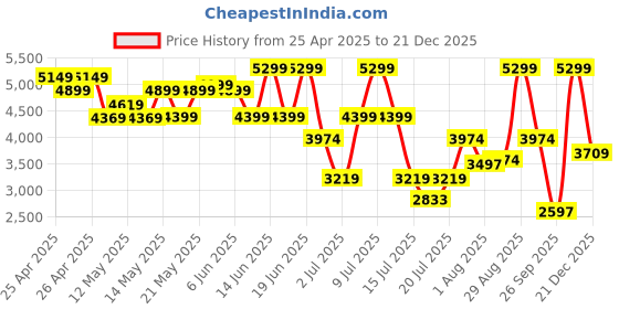 ajio.com u.s. polo assn. Men Sneakers with PU Upper u.s. polo assn. Price History Graph from 25 Apr 2025 to 21 Dec 2025