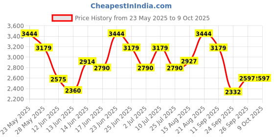 ajio.com u.s. polo assn. Men Sneakers with PU Upper u.s. polo assn. Price History Graph from 23 May 2025 to 4 Oct 2025