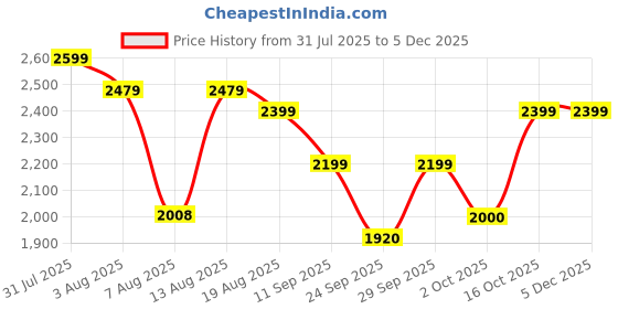 ajio.com u.s. polo assn. Men Sneakers With PU Upper u.s. polo assn. Price History Graph from 31 Jul 2025 to 4 Dec 2025