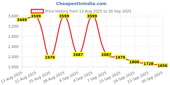 ajio.com u.s. polo assn. Men Sneakers With PU Upper u.s. polo assn. Price History Graph from 13 Aug 2025 to 30 Sep 2025