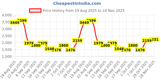 ajio.com u.s. polo assn. Men Sneakers With PU Upper u.s. polo assn. Price History Graph from 19 Aug 2025 to 18 Nov 2025