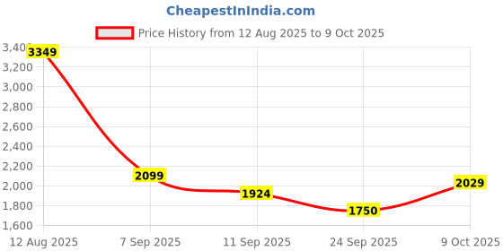 ajio.com u.s. polo assn. Men Sneakers With PU Upper u.s. polo assn. Price History Graph from 12 Aug 2025 to 9 Oct 2025