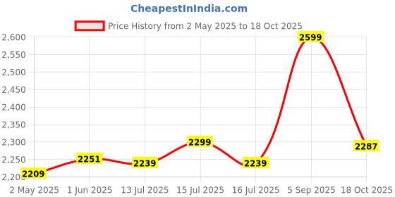 ajio.com us polo assn. Men Straight Fit Flat-Front Chinos us polo assn. Price History Graph from 2 May 2025 to 18 Oct 2025