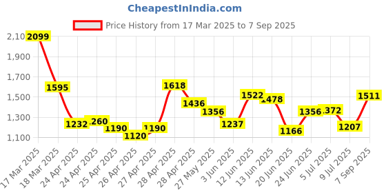 ajio.com u.s. polo assn. Men Straight Fit Flat-Front Chinos u.s. polo assn. Price History Graph from 17 Mar 2025 to 7 Sep 2025