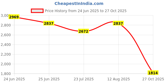ajio.com u.s. polo assn. Men Straight Fit Track Pants with Drawstring Waist u.s. polo assn. Price History Graph from 24 Jun 2025 to 27 Oct 2025