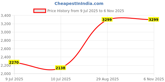 ajio.com u.s. polo assn. Men Straight Fit Track Pants with Drawstring Waist u.s. polo assn. Price History Graph from 9 Jul 2025 to 6 Nov 2025