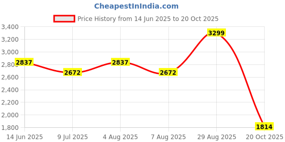 ajio.com u.s. polo assn. Men Straight Fit Track Pants with Drawstring Waist u.s. polo assn. Price History Graph from 14 Jun 2025 to 20 Oct 2025