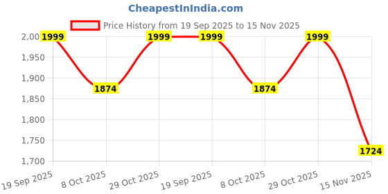 ajio.com u.s. polo assn. Men Straight Track Pants with Drawstring u.s. polo assn. Price History Graph from 19 Sep 2025 to 15 Nov 2025