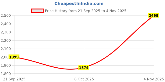 ajio.com u.s. polo assn. Men Straight Track Pants with Drawstring u.s. polo assn. Price History Graph from 21 Sep 2025 to 4 Nov 2025