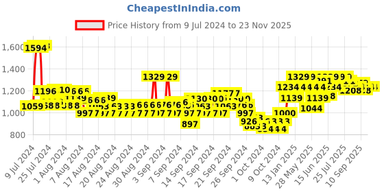 ajio.com u.s. polo assn. Men Striped Conex 4.0 Slides u.s. polo assn. Price History Graph from 9 Jul 2024 to 22 Nov 2025
