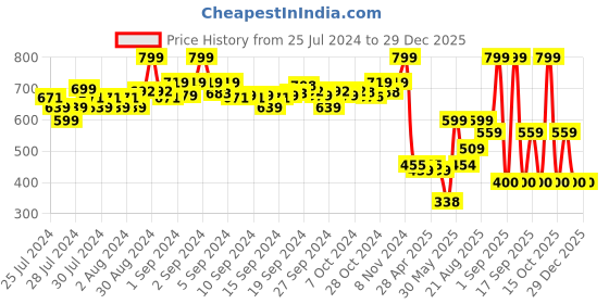 ajio.com u.s. polo assn. Men Striped Regular Fit Crew-Neck T-Shirt u.s. polo assn. Price History Graph from 25 Jul 2024 to 29 Dec 2025