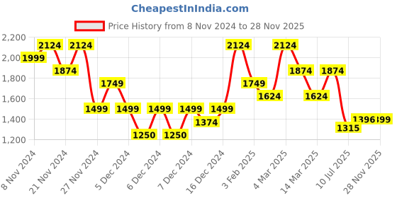 ajio.com u.s. polo assn. Men Striped Regular Fit Shirt u.s. polo assn. Price History Graph from 8 Nov 2024 to 28 Nov 2025