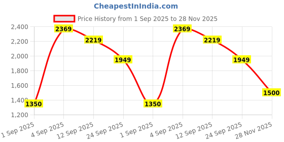ajio.com us polo assn. Men Striped Regular Fit Shirt us polo assn. Price History Graph from 1 Sep 2025 to 28 Nov 2025