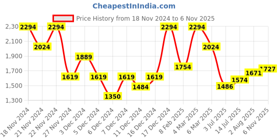 ajio.com u.s. polo assn. Men Striped Regular Fit Shirt with Patch Pocket u.s. polo assn. Price History Graph from 18 Nov 2024 to 6 Nov 2025