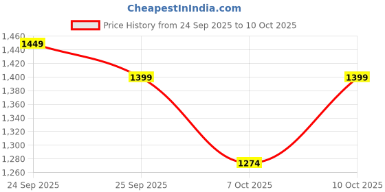 ajio.com u.s. polo assn. Men Striped Regular Fit Shirt with Patch Pocket u.s. polo assn. Price History Graph from 24 Sep 2025 to 10 Oct 2025