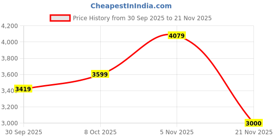 ajio.com u.s. polo assn. Men Striped Regular Fit Zip-Front Bomber Jacket u.s. polo assn. Price History Graph from 30 Sep 2025 to 21 Nov 2025