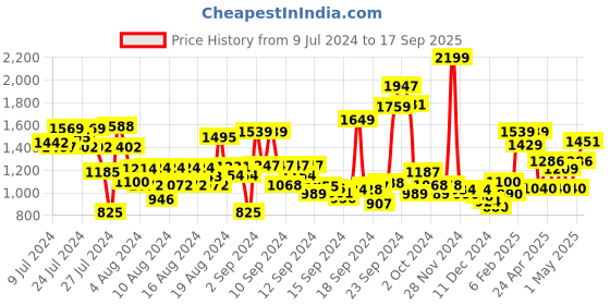 ajio.com u.s. polo assn. Men Striped Slim Fit Polo T-Shirt u.s. polo assn. Price History Graph from 9 Jul 2024 to 17 Sep 2025