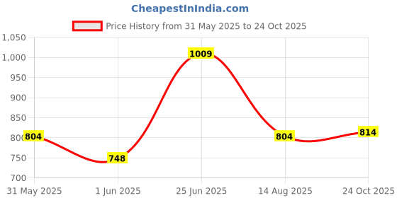 ajio.com u.s. polo assn. Men Striped Slim Fit Polo T-Shirt u.s. polo assn. Price History Graph from 31 May 2025 to 24 Oct 2025