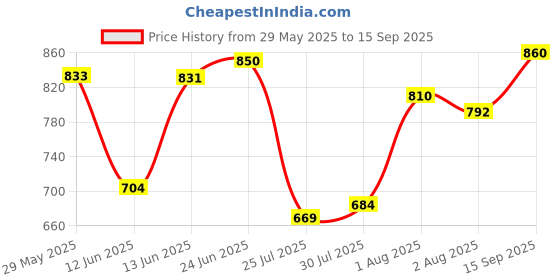 ajio.com u.s. polo assn. Men Striped Slim Fit Polo T-Shirt u.s. polo assn. Price History Graph from 29 May 2025 to 15 Sep 2025