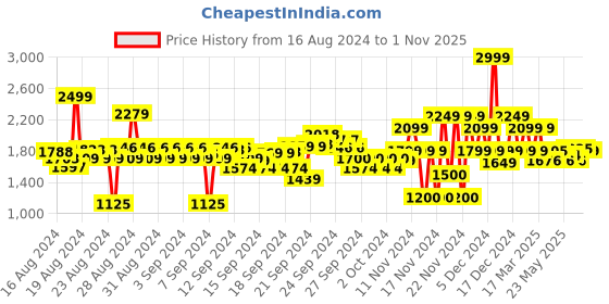 ajio.com u.s. polo assn. Men Striped Tailored Fit Shirt u.s. polo assn. Price History Graph from 16 Aug 2024 to 1 Nov 2025