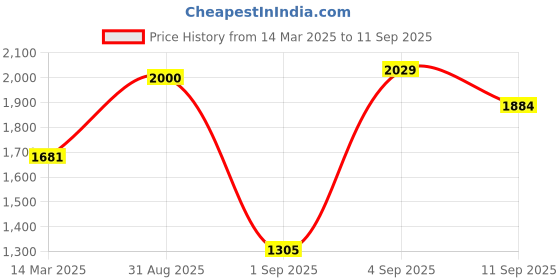ajio.com us polo assn. Men Striped Tailored Fit Shirt with Patch Pocket us polo assn. Price History Graph from 14 Mar 2025 to 11 Sep 2025