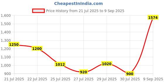 ajio.com u.s. polo assn. Men Striped Tailored Fit Shirt with Patch Pocket u.s. polo assn. Price History Graph from 21 Jul 2025 to 9 Sep 2025