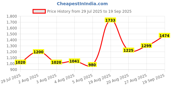 ajio.com u.s. polo assn. Men Striped Tailored Fit Shirt with Patch Pocket u.s. polo assn. Price History Graph from 29 Jul 2025 to 19 Sep 2025