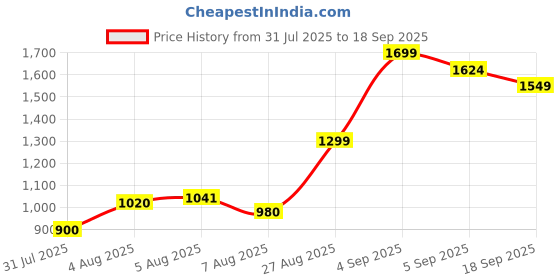 ajio.com u.s. polo assn. Men Striped Tailored Fit Shirt with Patch Pocket u.s. polo assn. Price History Graph from 31 Jul 2025 to 18 Sep 2025