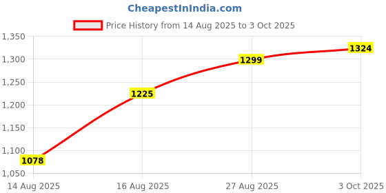 ajio.com u.s. polo assn. Men Striped Tailored Fit Shirt with Patch Pocket u.s. polo assn. Price History Graph from 14 Aug 2025 to 3 Oct 2025