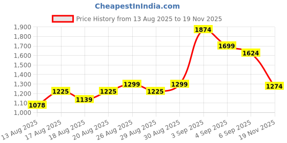 ajio.com u.s. polo assn. Men Striped Tailored Fit Shirt with Patch Pocket u.s. polo assn. Price History Graph from 13 Aug 2025 to 19 Nov 2025