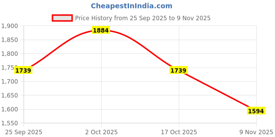 ajio.com us polo assn. Men Striped Tailored Fit Shirt with Patch Pocket us polo assn. Price History Graph from 25 Sep 2025 to 9 Nov 2025