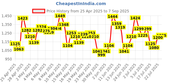 ajio.com u.s. polo assn. Men Tailored Fit Button-Down Shirt u.s. polo assn. Price History Graph from 25 Apr 2025 to 7 Sep 2025