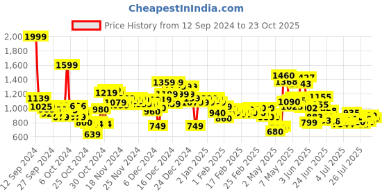 ajio.com u.s. polo assn. Men Tailored Fit Cotton Shirt u.s. polo assn. Price History Graph from 12 Sep 2024 to 23 Oct 2025