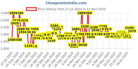 ajio.com u.s. polo assn. Men Tailored Fit Shirt u.s. polo assn. Price History Graph from 27 Jul 2024 to 12 Nov 2025