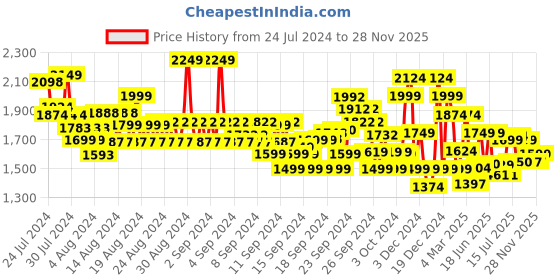 ajio.com u.s. polo assn. Men Tailored Fit Shirt u.s. polo assn. Price History Graph from 24 Jul 2024 to 28 Nov 2025
