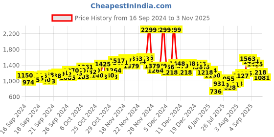 ajio.com u.s. polo assn. Men Tailored Fit Shirt u.s. polo assn. Price History Graph from 16 Sep 2024 to 3 Nov 2025