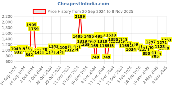 ajio.com u.s. polo assn. Men Tailored Fit Shirt u.s. polo assn. Price History Graph from 20 Sep 2024 to 8 Nov 2025