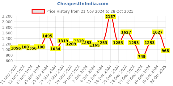 ajio.com u.s. polo assn. Men Tailored Fit Shirt u.s. polo assn. Price History Graph from 21 Nov 2024 to 28 Oct 2025