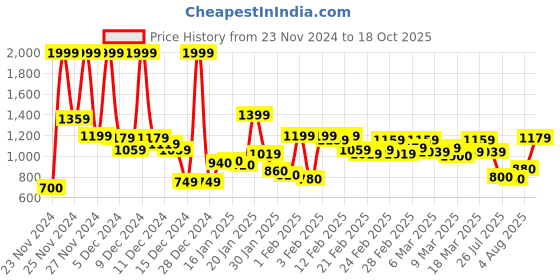 ajio.com u.s. polo assn. Men Tailored Fit Shirt u.s. polo assn. Price History Graph from 23 Nov 2024 to 18 Oct 2025